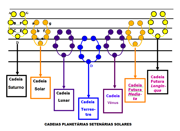 Cadeias Planetárias Setenárias Solares