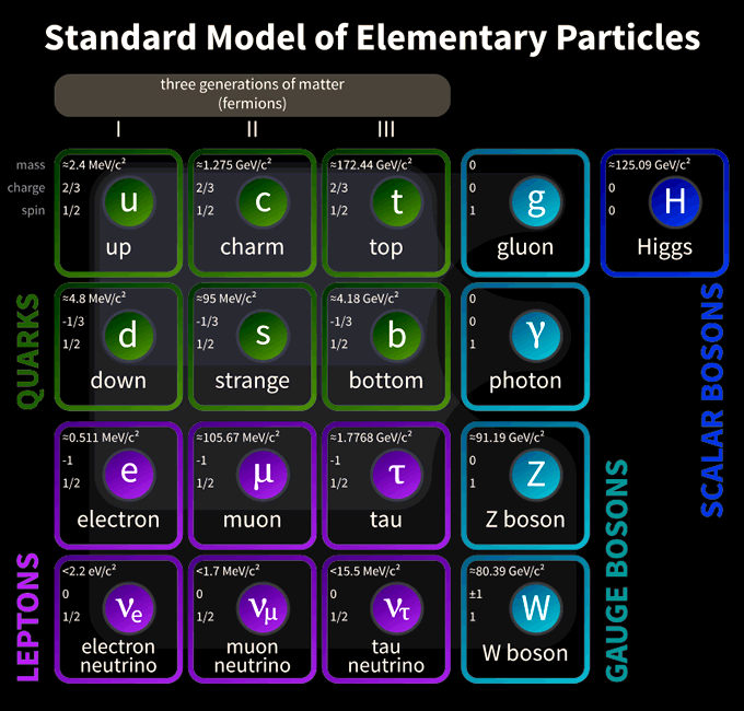 Partículas Fundamentais do Modelo Padrão