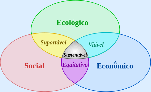 Componentes do Desenvolvimento Sustentável