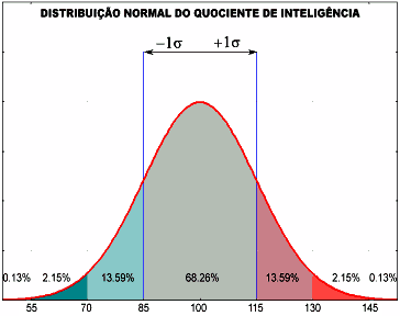 Distribuição Normal do Quociente de Inteligência