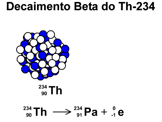 Decaimento Beta do Th-234
