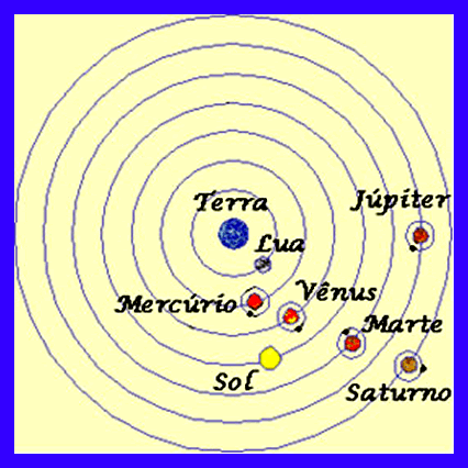 Teoria Geocêntrica ou Sistema Ptolomaico