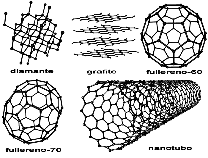 Variedades Alotrópicas do Carbono