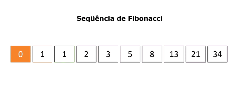 Seqüência de Fibonacci