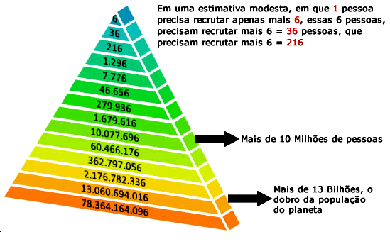 Esquema de Pirâmide Financeira